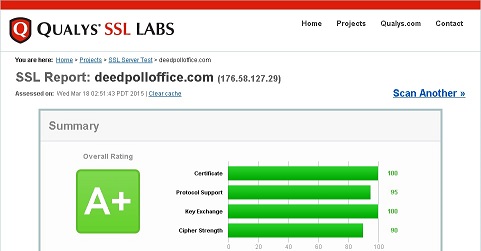 Qualys SSL Labs SSL Report: deedpolloffice.com overall rating A+